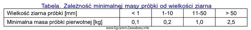 Na podstawie danych przedstawionych w tabeli minimalna masa próbki 