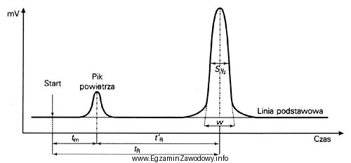 Na rysunku przedstawiono typowy chromatogram, na którym symbolem t<