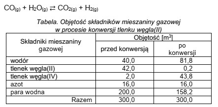 Reakcja konwersji tlenku węgla(II) z parą wodną przebiega 