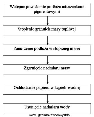 Który proces uszlachetniania papieru przedstawiono na zamieszczonym schemacie?