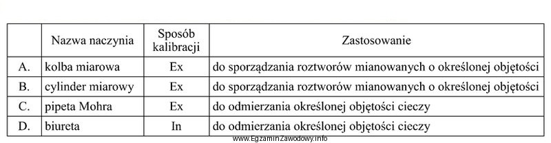 Wskaż prawidłowo dobrany sposób kalibracji i zastosowanie szkł