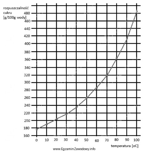 Krzywa przedstawia zależność rozpuszczalności sacharozy w wodzie 