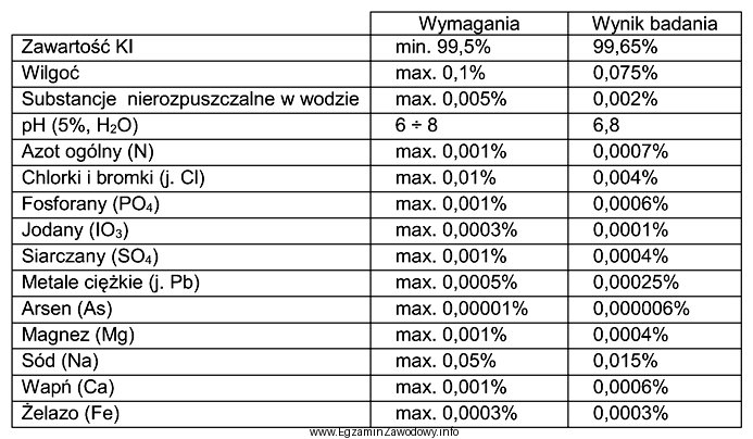 W celu wydania świadectwa kontroli jakości odczynnika chemicznego 