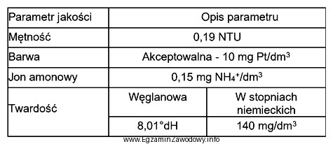 Który z parametrów jakości wody jest nieprawidł