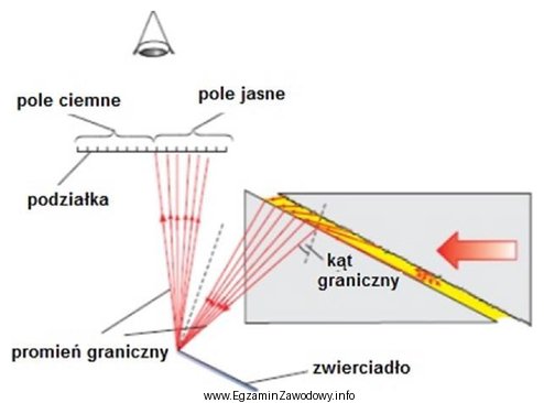 Na schemacie przedstawiono bieg promieni światła w