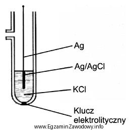 Na rysunku przedstawiony jest schemat elektrody