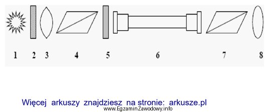 Na rysunku przedstawiającym schemat polarymetru, cyfrą 4 oznaczono