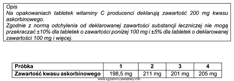 Wykonano jodometryczne oznaczenie zawartości kwasu askorbinowego dla 4 próbek 