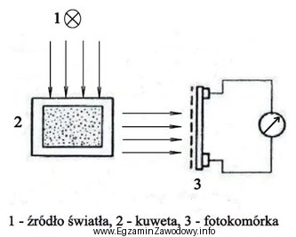 Na rysunku przedstawiono schemat aparatury do oznaczania w wodzie