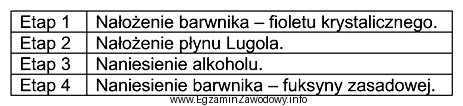 W tabeli przedstawiono kolejne etapy barwienia preparatu mikroskopowego metodą