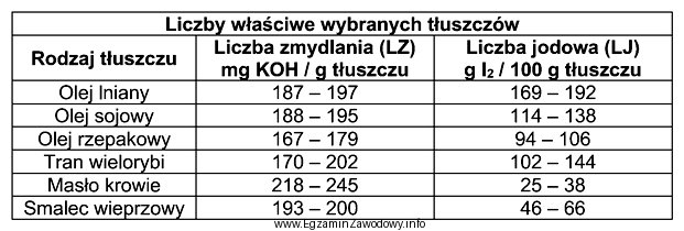 Który spośród tłuszczów wymienionych w 