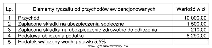 Na podstawie danych w tabeli oblicz należny zryczałtowany 