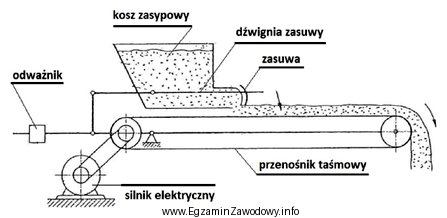 Od czego zależy ilość sypkiego materiału dozowanego 