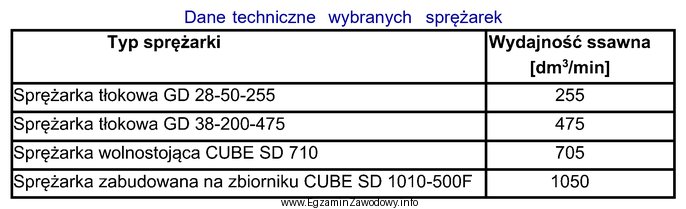 Na podstawie danych zamieszczonych w tabeli dobierz sprężarkę 