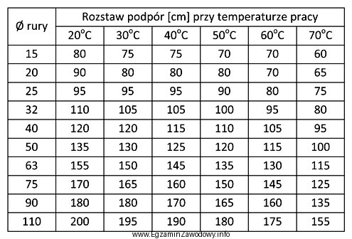 Rozstaw podpór dla rurociągu Ø 90 przy temperaturze pracy 50