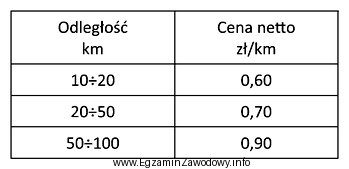 Koszt transportu rusztowania na miejsce wykonania prac izolacyjnych na odległ