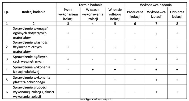 Zgodnie z programem badań producent izolacji, przed jej wykonaniem, zobowią