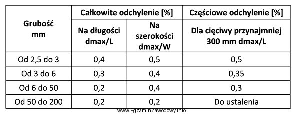 Całkowite odchylenie od płaskości powierzchni na dł