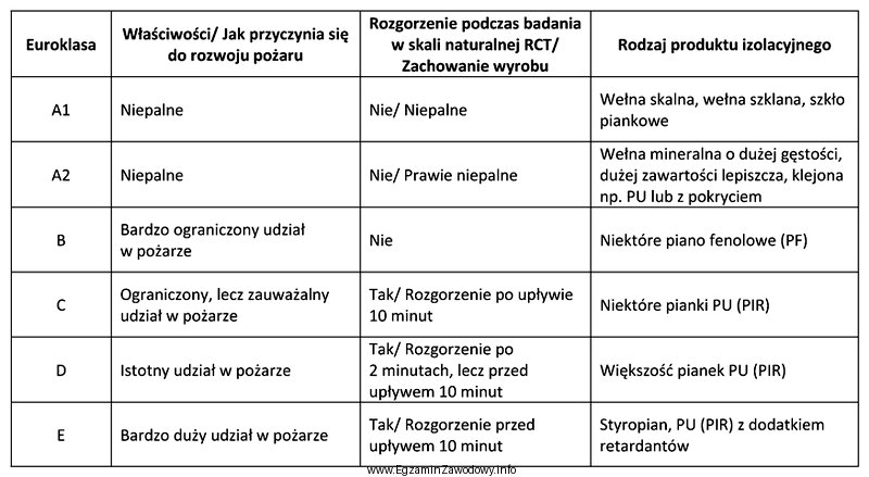 Zgodnie z zamieszczoną tabelą dotyczącą klasyfikacji reakcji materiałó