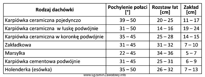 Korzystając z informacji zawartych w tabeli, wskaż pochylenie poł