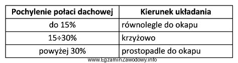 Korzystając z informacji zawartych w tabeli, wskaż pochylenie poł