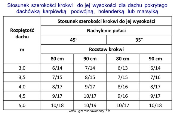 Odczytaj z tabeli, jaki powinien być stosunek szerokości do 