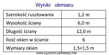 Na podstawie wyników pomiarów przedstawionych w tabeli, oblicz 