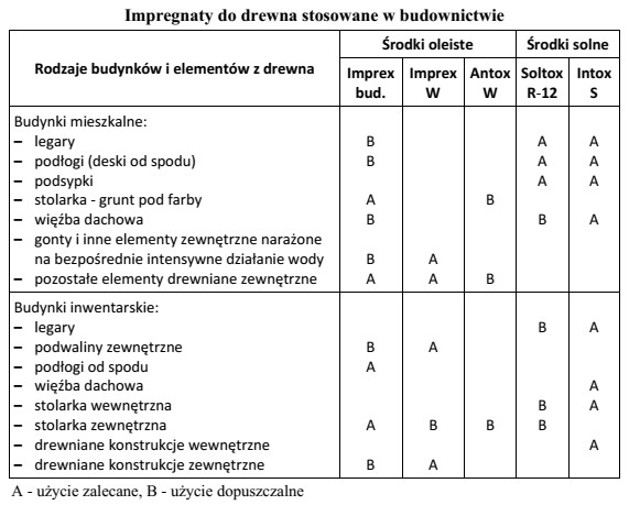 Korzystając z tabeli, wskaż najlepszy impregnat do zabezpieczenia deski 