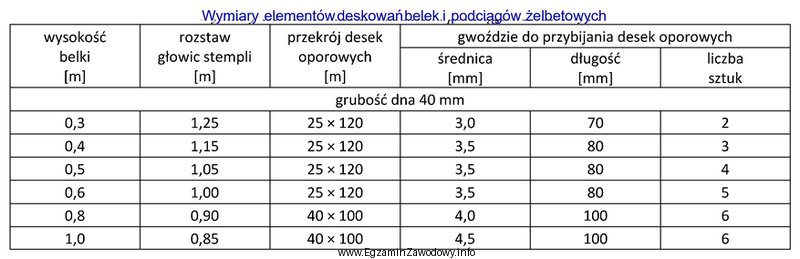 Na podstawie tabeli określ wymiary gwoździ, jakich należy 