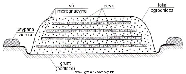 Jakie czynności należy wykonać, aby poddać tarcicę zabiegowi 