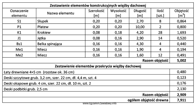 Na podstawie zestawienia drewna, określ liczbę drewna konstrukcyjnego o 