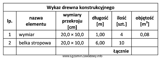 Oblicz jaką objętość belek stropowych i łą