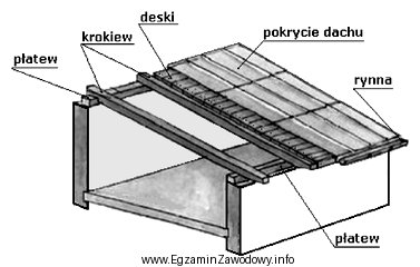 Na podstawie rysunku określ, które elementy dachu należ