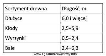 Określ na podstawie tabeli, jaki sortyment drewna okrągł