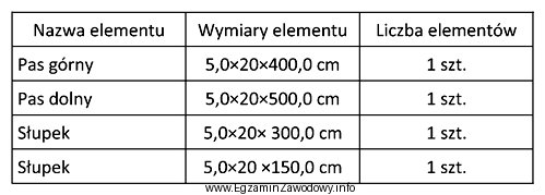 Na podstawie zestawienia elementów, oblicz ile m<sup>3</sup> 