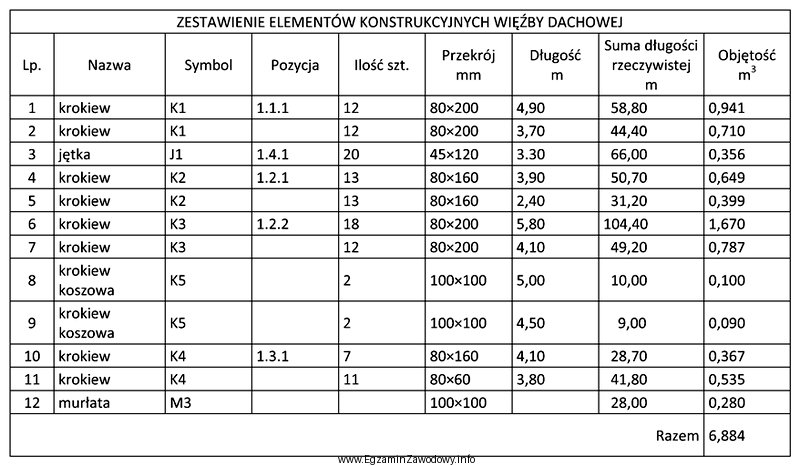 Na podstawie zestawienia elementów konstrukcyjnych więźby dachowej, okreś