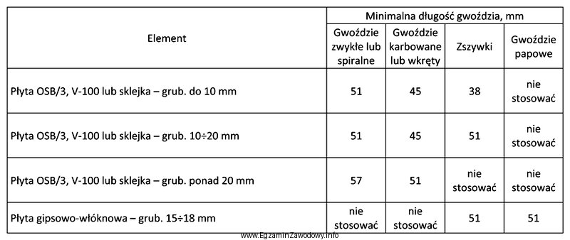 Korzystając z danych zamieszczonych w tabeli, określ któ