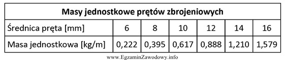 Do wykonania zbrojenia potrzeba 40 m pręta zbrojeniowego o ś