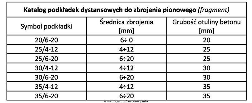 Na podstawie danych zawartych w przedstawionym fragmencie katalogu wskaż symbol 