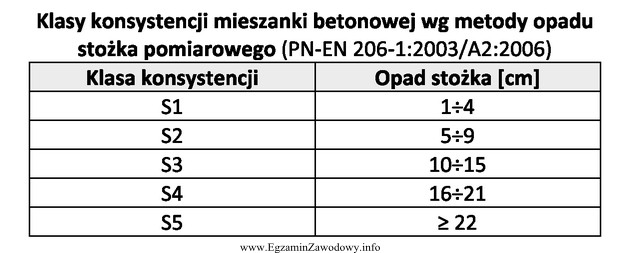 Na terenie budowy wykonano mieszankę betonową o klasie konsystencji S4. 