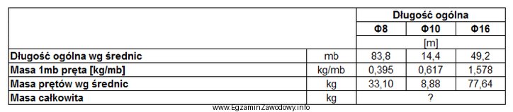 Na podstawie fragmentu zestawienia stali zbrojeniowej oblicz całkowitą masę 