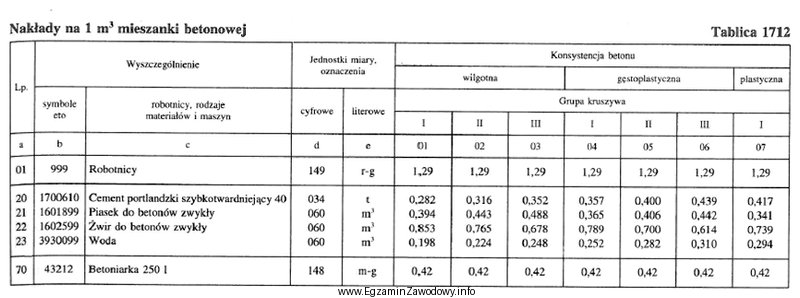 Na podstawie danych zawartych w tabeli wskaż, ile cementu należ