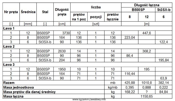 Na podstawie informacji zawartych w tabeli oblicz łączną 