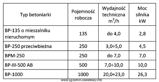 Na podstawie danych podanych w tabeli wskaż typ betoniarki, któ