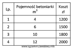 Na miejsce wbudowania należy docelowo przewieźć 96 m<sup>3</sup> 