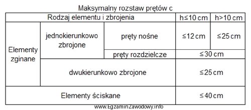 Zgodnie z danymi podanymi w tabeli maksymalny rozstaw prętó