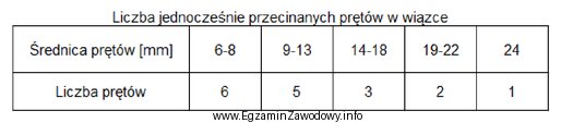 Na podstawie informacji zawartych w tabeli określ liczbę cię