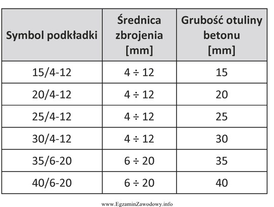 Na podstawie zamieszczonego fragmentu katalogu wskaż symbol podkładki dystansowej, 