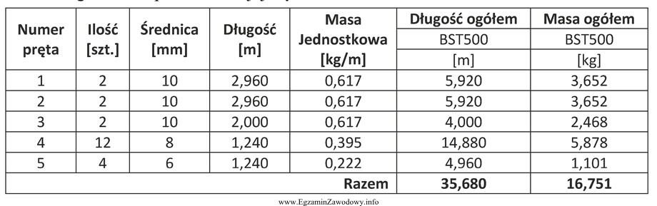 Na podstawie zamieszczonego zestawienia stali zbrojeniowej belki żelbetowej okreś