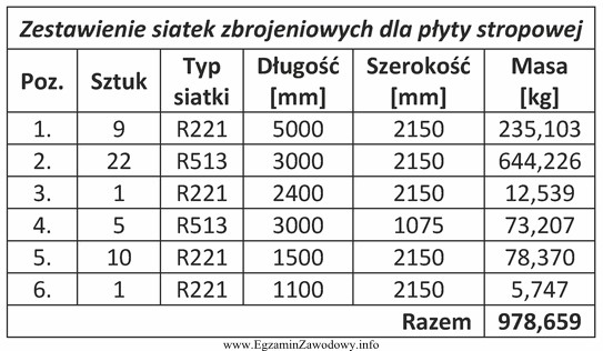 Na podstawie przedstawionego zestawienia siatek zbrojeniowych określ, ile sztuk 